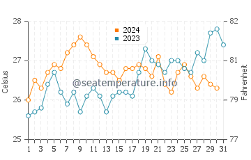 Tin Can Bay water temp chart in December