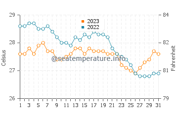 Temperatura del agua en Tinalmud en diciembre