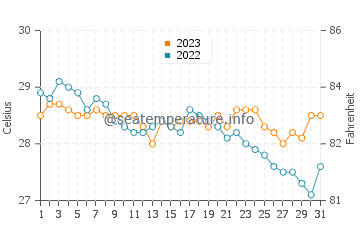 Wassertemperatur Tinambacan im Dezember