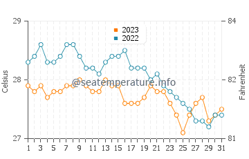Tingloy water temp chart in December