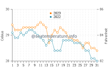 Tiniguiban water temp chart in December