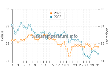 Temperatura vode u Tinogboc u prosincu