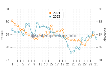 Wassertemperatur Tintafor im Dezember