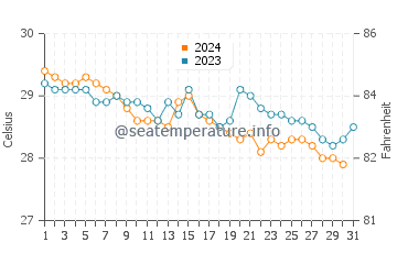 Tioman water temp chart in December