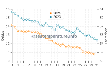 Temperatura del agua en Tirebolu en diciembre