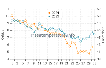 Tisbury water temp chart in December