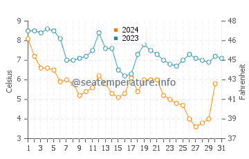 Tiverton water temp chart in December