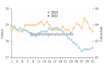 Temperatura del agua en Tiwi en diciembre