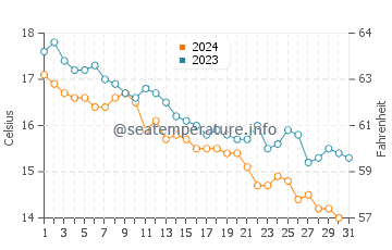 Wassertemperatur Tkon im Dezember