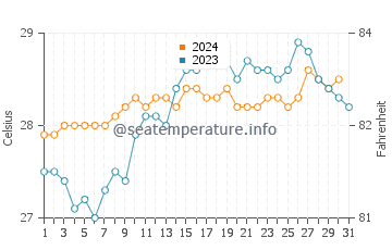 Temperatura vode u Toamasina u prosincu