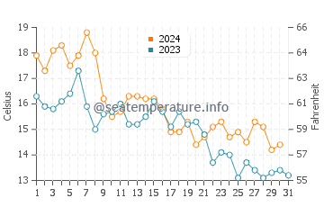 Toba water temp chart in December