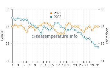 Toboso water temp chart in December