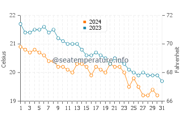Temperature dell'acqua a Tobruch a dicembre