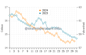 Tocha water temp chart in December