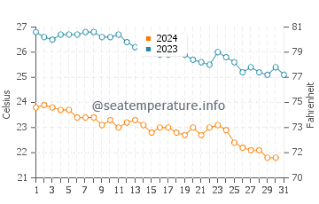 Temperatura del agua en Todos Santos en diciembre