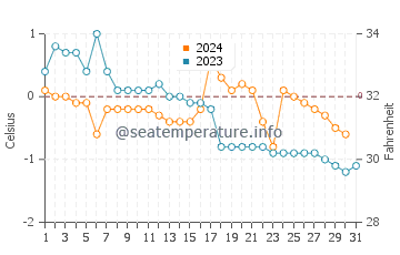 Togiak water temp chart in December