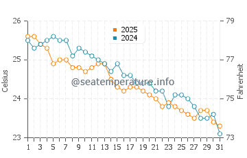 Temperatura del agua en Tokashiki en diciembre