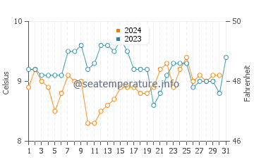 Tokeland water temp chart in December