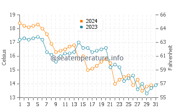 Tokushima Shi water temp chart in December