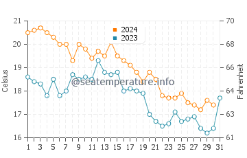Tokyo water temp chart in December