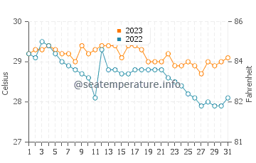 Wassertemperatur Tolosa im Dezember