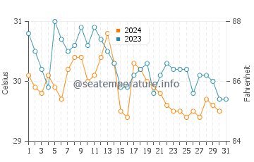 Wassertemperatur Tolú im Dezember