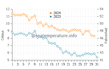 Températures de l'eau à Tomakomai en décembre