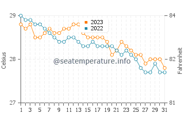 Tomas Oppus water temp chart in December