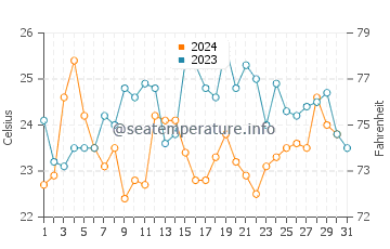 Temperatura vode u Tombua u prosincu