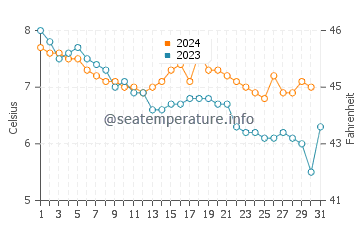 Wassertemperatur Tomrefjord im Dezember