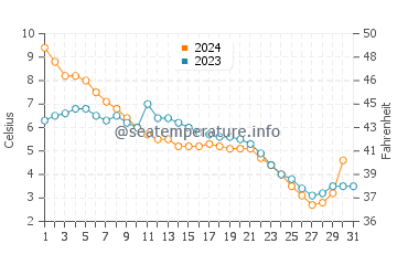 Temperature dell'acqua a Tonawanda a dicembre
