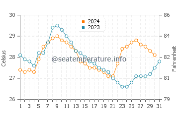 Tondi water temp chart in December