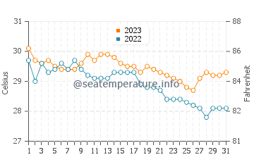 Tondol water temp chart in December