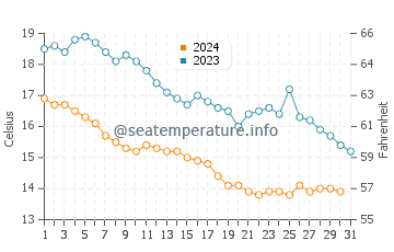 Temperatura vode u Tonekabon u prosincu
