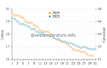Wassertemperatur Tonnarella im Dezember