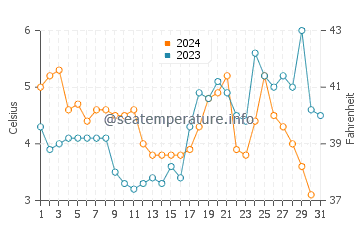Wassertemperatur Tönning im Dezember