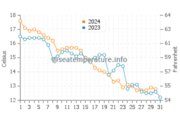 Tonosho water temp chart in December