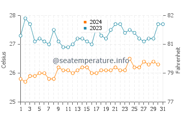 Wassertemperatur Tonsupa im Dezember