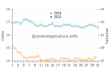 Topanga Beach water temp chart in December