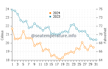 Temperature dell'acqua a Topolobampo a dicembre