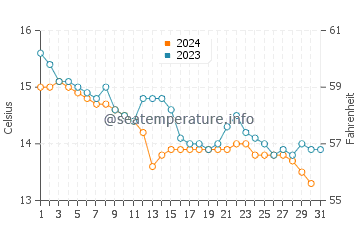 Torimbia beach water temp chart in December