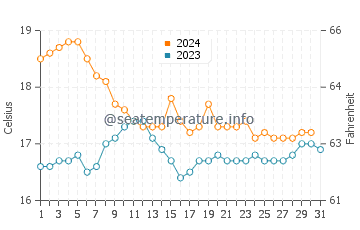 Wassertemperatur Torralta im Dezember