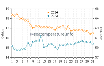 Torre de Benagalbon water temp chart in December