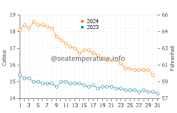 Torre la Sal water temp chart in December