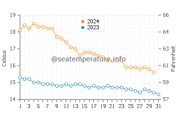 Wassertemperatur Torreblanca im Dezember
