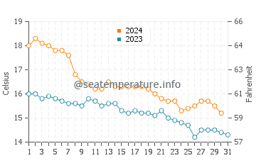 Torredembarra water temp chart in December
