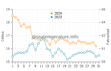 Torreguadiaro water temp chart in December