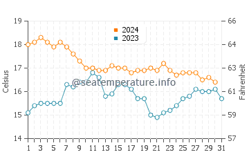 Temperature dell'acqua a Torrequebrada a dicembre