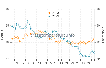 Torrijos water temp chart in December