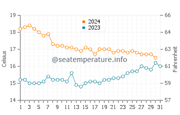Torrox Costa water temp chart in December